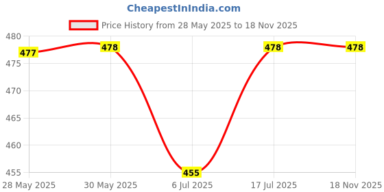 firstcry.com KUCHIPOO Pack of 5 Dinosaurs & Sail Boats Printed Shorts - Multi Colour kuchipoo Price History Graph from 28 May 2025 to 18 Nov 2025