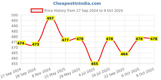 firstcry.com KUCHIPOO Pack of 5 Dinosaurs & Sail Boats Printed Shorts - Multi Colour kuchipoo Price History Graph from 27 Sep 2024 to 9 Oct 2025