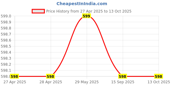 firstcry.com KUCHIPOO Pack Of 5 Dinosaurs & Space Theme Printed Pajamas - Red Navy Blue Blue Grey & Orange kuchipoo Price History Graph from 27 Apr 2025 to 13 Oct 2025