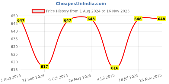 firstcry.com KUCHIPOO Pack Of 5 Disney Featuring Mickey & Friends Printed Shorts - Multi Colour kuchipoo Price History Graph from 1 Aug 2024 to 15 Nov 2025