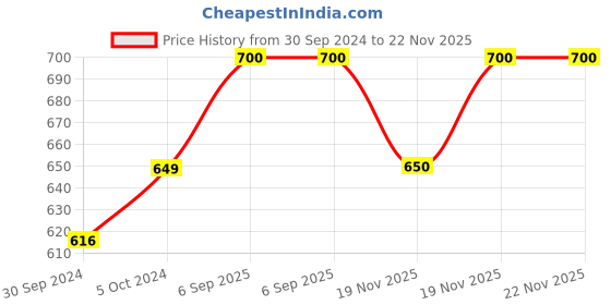 firstcry.com KUCHIPOO Pack Of 5 Disney Featuring Mickey & Friends Printed Track Pants -  Multi Colour kuchipoo Price History Graph from 30 Sep 2024 to 22 Nov 2025