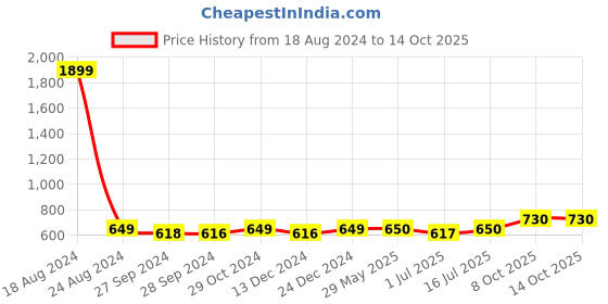 firstcry.com KUCHIPOO Pack Of 5 Disney Featuring Mickey & Friends Printed Track Pants -  Multi Colour kuchipoo Price History Graph from 18 Aug 2024 to 13 Oct 2025