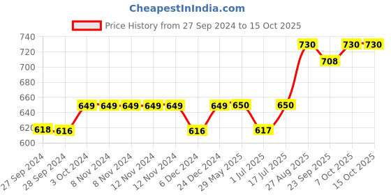 firstcry.com KUCHIPOO Pack Of 5 Disney Featuring Mickey & Friends Printed Track Pants -  Multi Colour kuchipoo Price History Graph from 27 Sep 2024 to 15 Oct 2025