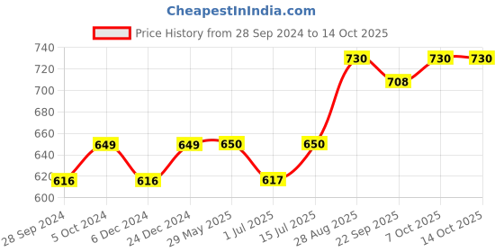 firstcry.com KUCHIPOO Pack Of 5 Disney Featuring Mickey & Friends Printed Track Pants -  Multi Colour kuchipoo Price History Graph from 28 Sep 2024 to 14 Oct 2025