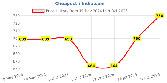 firstcry.com KUCHIPOO Pack Of 5 Disney Featuring Mickey & Friends Printed Track Pants -  Multi Colour kuchipoo Price History Graph from 19 Nov 2024 to 9 Oct 2025