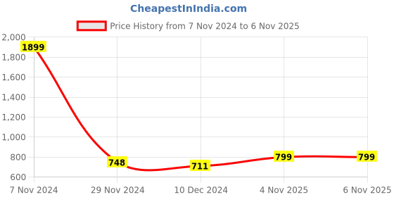 firstcry.com KUCHIPOO Pack Of 5 Disney Featuring Mickey & Friends Printed Track Pants - Multi Colour kuchipoo Price History Graph from 7 Nov 2024 to 5 Nov 2025