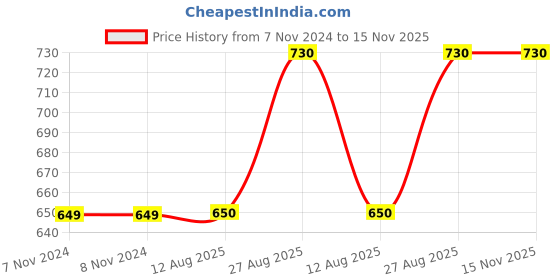 firstcry.com KUCHIPOO Pack of 5 Disney Featuring Mickey Donald & Goofy Printed Pajamas - Red Green Blue Orange & Black kuchipoo Price History Graph from 7 Nov 2024 to 15 Nov 2025
