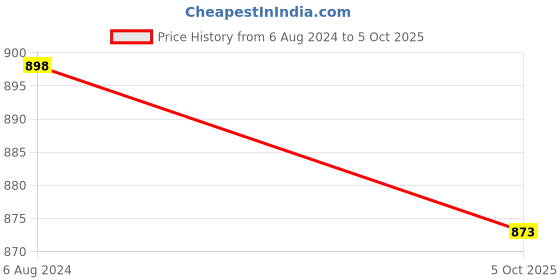 firstcry.com KUCHIPOO Pack Of 5 Disney Featuring The Lion King Printed Shorts - Multi Colour kuchipoo Price History Graph from 6 Aug 2024 to 5 Oct 2025