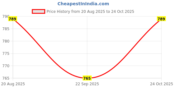 firstcry.com KUCHIPOO Pack Of 5 Disney Featuring The Lion King Printed Shorts - Multi Colour kuchipoo Price History Graph from 20 Aug 2025 to 24 Oct 2025