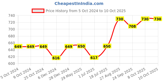 firstcry.com KUCHIPOO Pack Of 5 Disney Featuring The Lion King Printed Track Pants -  Multi Colour kuchipoo Price History Graph from 5 Oct 2024 to 10 Oct 2025