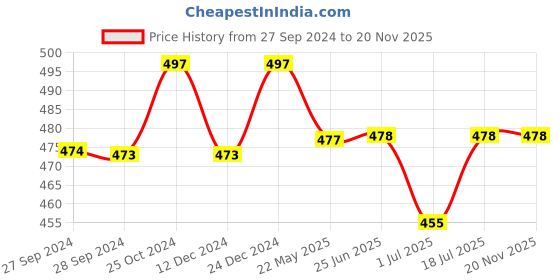 firstcry.com KUCHIPOO Pack of 5 Dog & Text Printed Shorts - Multi Colour kuchipoo Price History Graph from 27 Sep 2024 to 19 Nov 2025