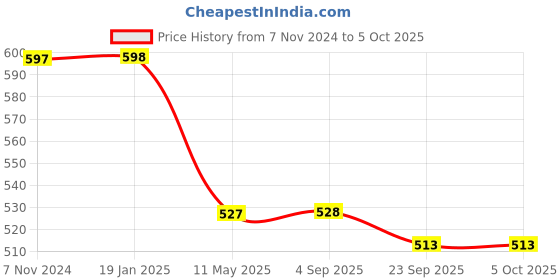 firstcry.com KUCHIPOO Pack of 5 Dog & Text Printed Shorts - Multi Colour kuchipoo Price History Graph from 7 Nov 2024 to 4 Oct 2025
