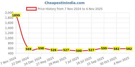 firstcry.com KUCHIPOO Pack Of 5 Fruits & Animals Printed Pajamas - Red Blue Pink Yellow & Magenta kuchipoo Price History Graph from 7 Nov 2024 to 4 Nov 2025