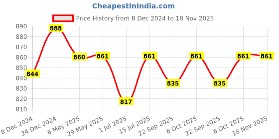 firstcry.com KUCHIPOO Pack Of 5 Full Sleeves Girl & Giraffe Printed Tees - Multi Colour kuchipoo Price History Graph from 8 Dec 2024 to 18 Nov 2025
