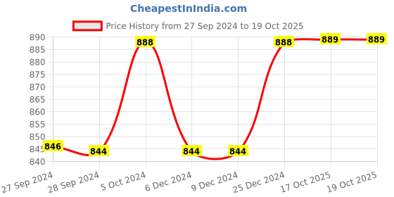 firstcry.com KUCHIPOO Pack Of 5 Full Sleeves Girl & Giraffe Printed Tees - Multi Colour kuchipoo Price History Graph from 27 Sep 2024 to 18 Oct 2025