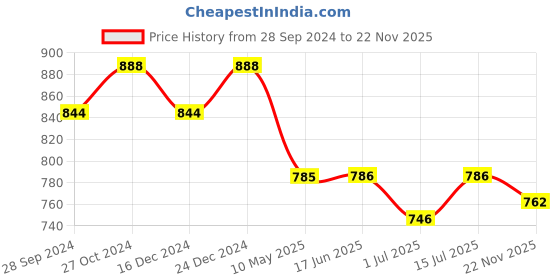 firstcry.com KUCHIPOO Pack Of 5 Full Sleeves Girl Heart & Text Printed Tees - Multi Colour kuchipoo Price History Graph from 28 Sep 2024 to 22 Nov 2025