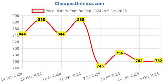 firstcry.com KUCHIPOO Pack Of 5  Full Sleeves Star Text & Girl Printed Tees - Multi Colour kuchipoo Price History Graph from 30 Sep 2024 to 4 Oct 2025