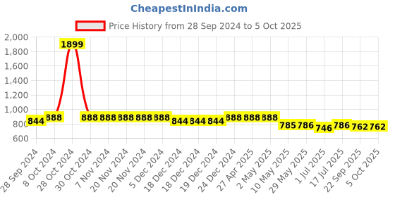 firstcry.com KUCHIPOO Pack Of 5  Full Sleeves Star Text & Girl Printed Tees - Multi Colour kuchipoo Price History Graph from 28 Sep 2024 to 4 Oct 2025