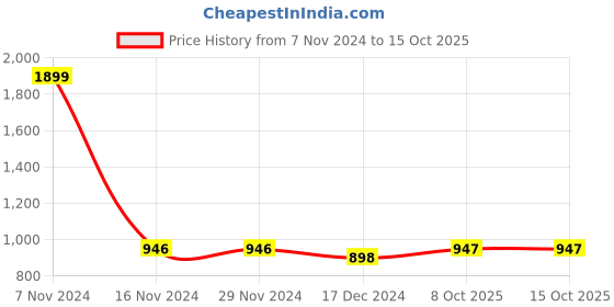 firstcry.com KUCHIPOO Pack Of 5  Full Sleeves Star Text & Girl Printed Tees - Multi Colour kuchipoo Price History Graph from 7 Nov 2024 to 15 Oct 2025
