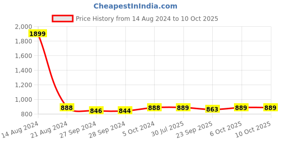 firstcry.com KUCHIPOO Pack Of 5 Full Sleeves Tigress & Zebra With Butterflies Printed Tees - Pink Blue & Yellow kuchipoo Price History Graph from 14 Aug 2024 to 10 Oct 2025