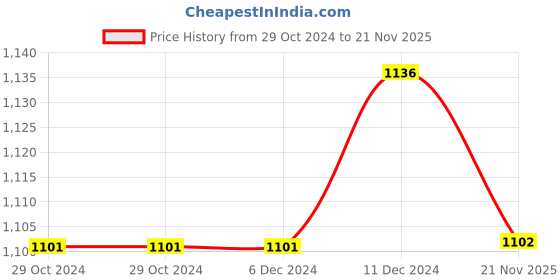 firstcry.com KUCHIPOO Pack Of 5 Full Sleeves Tigress & Zebra With Butterflies Printed Tees - Pink Blue & Yellow kuchipoo Price History Graph from 29 Oct 2024 to 21 Nov 2025