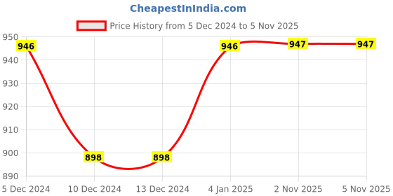 firstcry.com KUCHIPOO Pack Of 5 Full Sleeves Tigress & Zebra With Butterflies Printed Tees - Pink Blue & Yellow kuchipoo Price History Graph from 5 Dec 2024 to 3 Nov 2025