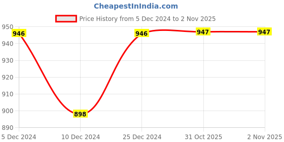 firstcry.com KUCHIPOO Pack Of 5 Full Sleeves Tigress & Zebra With Butterflies Printed Tees - Pink Blue & Yellow kuchipoo Price History Graph from 5 Dec 2024 to 1 Nov 2025