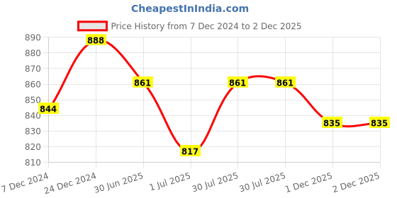 firstcry.com KUCHIPOO Pack Of 5 Full Sleeves Unicorn & Girl Printed Tees - Multi Colour kuchipoo Price History Graph from 7 Dec 2024 to 2 Dec 2025