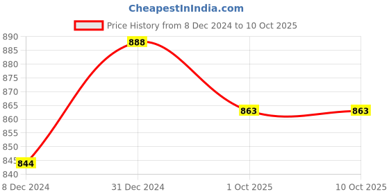 firstcry.com KUCHIPOO Pack Of 5 Full Sleeves Unicorn & Girl Printed Tees - Multi Colour kuchipoo Price History Graph from 8 Dec 2024 to 10 Oct 2025