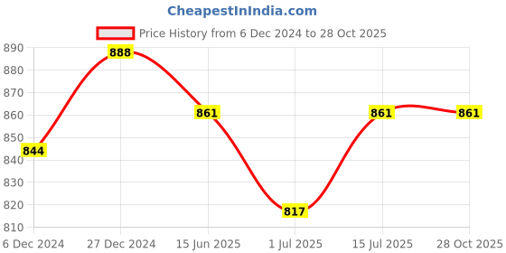 firstcry.com KUCHIPOO Pack Of 5 Full Sleeves Zebra Kitten & Bunny Printed Tees - Multi Colour kuchipoo Price History Graph from 6 Dec 2024 to 27 Oct 2025