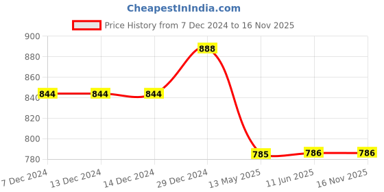 firstcry.com KUCHIPOO Pack Of 5 Full Sleeves Zebra Kitten & Bunny Printed Tees - Multi Colour kuchipoo Price History Graph from 7 Dec 2024 to 16 Nov 2025