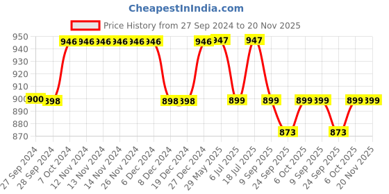 firstcry.com KUCHIPOO Pack Of 5 Giraffe & Text  Printed Track Pants - Multi Colour kuchipoo Price History Graph from 27 Sep 2024 to 20 Nov 2025