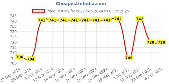 firstcry.com KUCHIPOO Pack Of 5 Half Sleeves Ice Cream & Unicorn Printed Tees - Multi Colour kuchipoo Price History Graph from 27 Sep 2024 to 5 Oct 2025