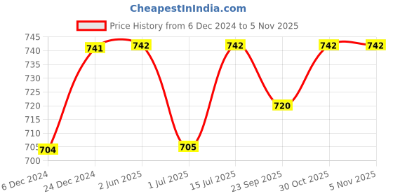 firstcry.com KUCHIPOO Pack Of 5 Half Sleeves Star Unicorn & Heart Printed Tees - Navy Blue Light Pink Black & Light Green kuchipoo Price History Graph from 6 Dec 2024 to 3 Nov 2025