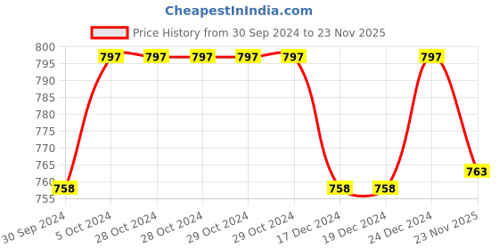 firstcry.com KUCHIPOO Pack Of 5 Half Sleeves Unicorn & Girl Printed Tees - Pink Yellow White Blue & Lilac kuchipoo Price History Graph from 30 Sep 2024 to 23 Nov 2025