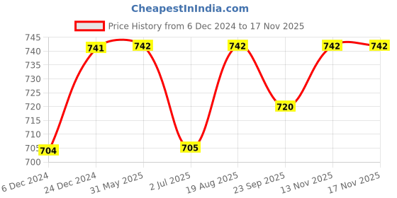 firstcry.com KUCHIPOO Pack Of 5 Half Sleeves Unicorn & Rainbow Printed Tees - Multi Colour kuchipoo Price History Graph from 6 Dec 2024 to 15 Nov 2025