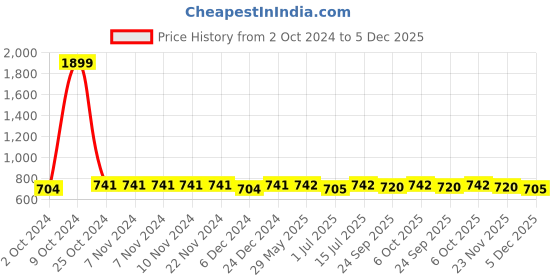 firstcry.com KUCHIPOO Pack Of 5 Half Sleeves Unicorn Bird & Cat Printed Tees - Yellow Blue Pink White & Lilac kuchipoo Price History Graph from 2 Oct 2024 to 5 Dec 2025