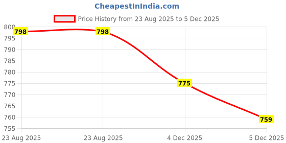 firstcry.com KUCHIPOO Pack Of 5 Half Sleeves Zebra & Ice Creams Printed Tees - Grey Dark Pink White Black & Pink kuchipoo Price History Graph from 23 Aug 2025 to 5 Dec 2025
