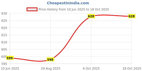 firstcry.com KUCHIPOO Pack Of 5 Hearts & Cats Printed Pajamas - Black Yellow Pink & Blue kuchipoo Price History Graph from 10 Jun 2025 to 17 Oct 2025