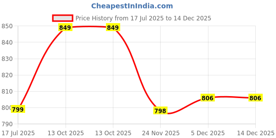 firstcry.com KUCHIPOO Pack Of 5 Hearts & Cats Printed Pajamas - Black Yellow Pink & Blue kuchipoo Price History Graph from 17 Jul 2025 to 14 Dec 2025