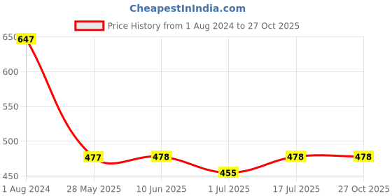 firstcry.com KUCHIPOO Pack Of 5 Marvels Featuring Avengers Printed Shorts - Multi Colour kuchipoo Price History Graph from 1 Aug 2024 to 27 Oct 2025