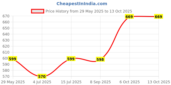 firstcry.com KUCHIPOO Pack Of 5 Polka Dots & Pandas Printed Pajamas - Pink Blue Red Magenta & Purple kuchipoo Price History Graph from 29 May 2025 to 12 Oct 2025