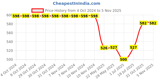 firstcry.com KUCHIPOO Pack Of 5 Skateboard & Cool Bro Text Printed Pajamas - Red Green Blue Orange & Black kuchipoo Price History Graph from 4 Oct 2024 to 3 Nov 2025