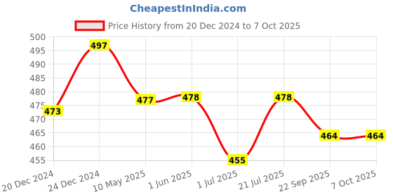 firstcry.com KUCHIPOO Pack Of 5 Skateboard & Tiger Printed Shorts - Multi Colour kuchipoo Price History Graph from 20 Dec 2024 to 7 Oct 2025