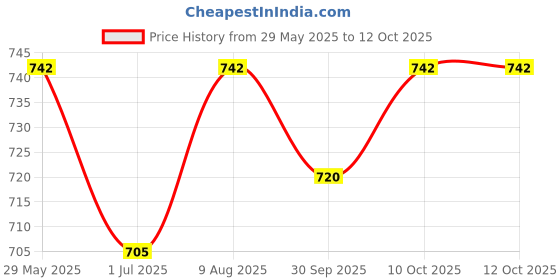 firstcry.com KUCHIPOO Pack Of 5 Sleeveless Butterfly & Zebra Printed Cotton T Shirts - Multi Colour kuchipoo Price History Graph from 29 May 2025 to 11 Oct 2025
