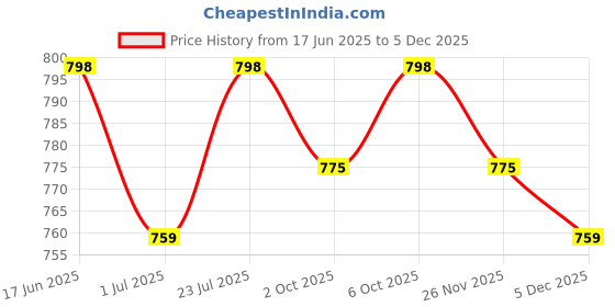 firstcry.com KUCHIPOO Pack Of 5 Sleeveless Unicorn & Rainbow Printed Tees - Black Pink Lilac Sky Blue & Whte kuchipoo Price History Graph from 17 Jun 2025 to 5 Dec 2025