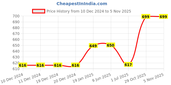 firstcry.com KUCHIPOO Pack Of 5 Smiley & Hearts Printed Pajamas - Red Magenta Pink Black & Blue kuchipoo Price History Graph from 10 Dec 2024 to 4 Nov 2025