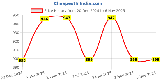 firstcry.com KUCHIPOO Pack Of 5 Superior & Advanced Text Printed Track Pants - Grey Blue Red Black & Yellow kuchipoo Price History Graph from 20 Dec 2024 to 5 Nov 2025