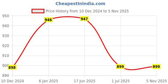 firstcry.com KUCHIPOO Pack Of 5 Superior & Advanced Text Printed Track Pants - Grey Blue Red Black & Yellow kuchipoo Price History Graph from 10 Dec 2024 to 3 Nov 2025