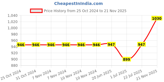 firstcry.com KUCHIPOO Pack Of 5 Superior & Advanced Text Printed Track Pants - Grey Blue Red Black & Yellow kuchipoo Price History Graph from 25 Oct 2024 to 21 Nov 2025